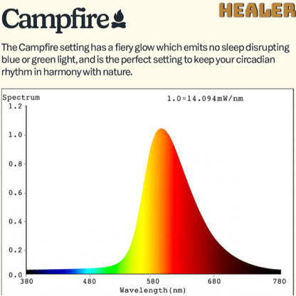 Circadian Lightbulb™
