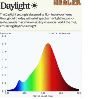 Circadian Lightbulb™